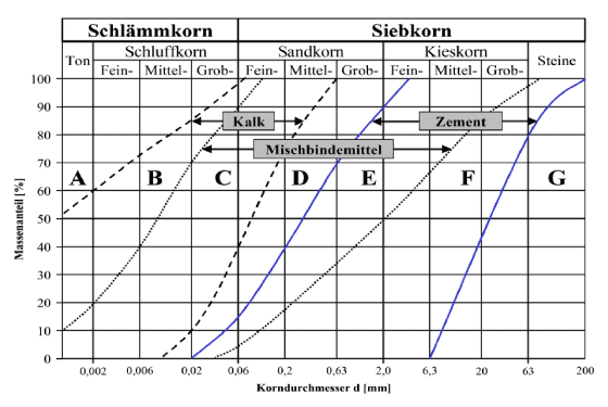 Diagramm zu den Bindemitteln